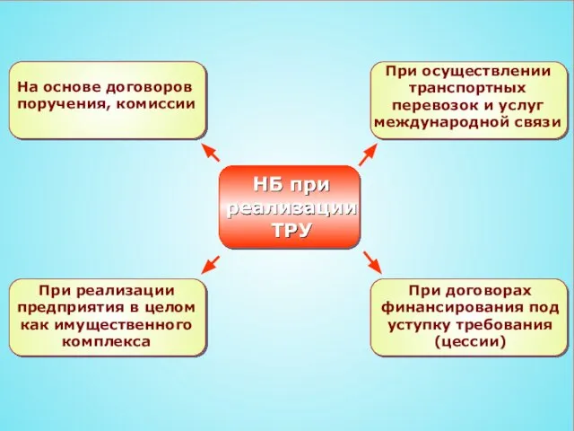 ё При осуществлении транспортных перевозок и услуг международной связи При реализации предприятия