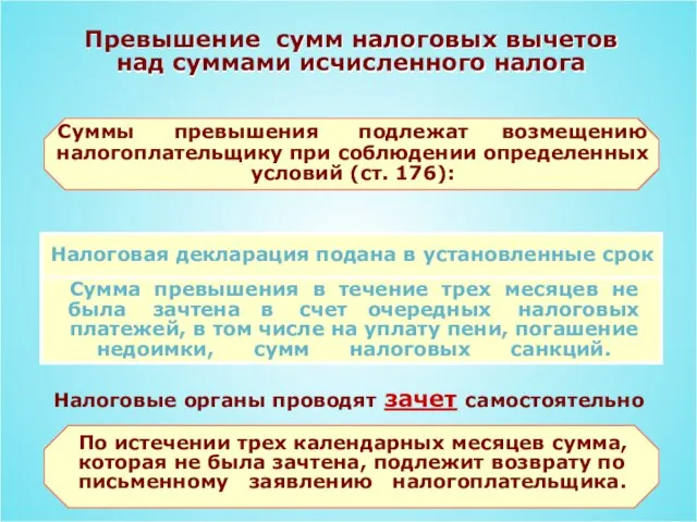 Превышение сумм налоговых вычетов над суммами исчисленного налога Налоговая декларация подана в