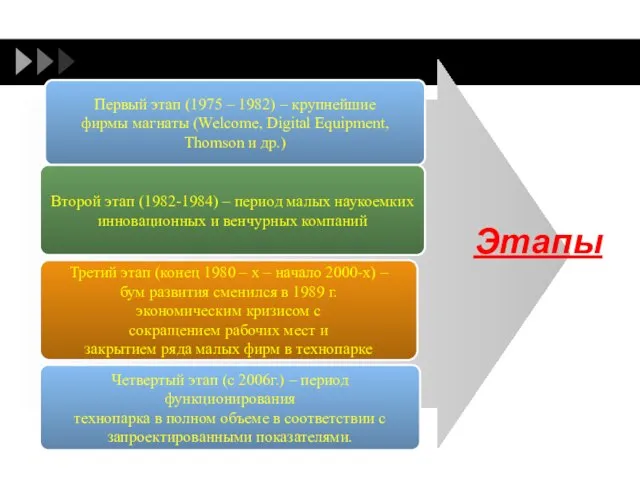 Первый этап (1975 – 1982) – крупнейшие фирмы магнаты (Welcome, Digital Equipment,