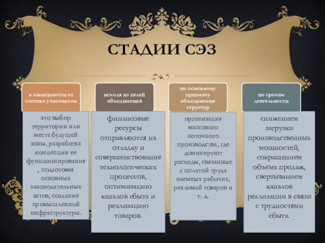 Стадии СЭЗ это выбор территории или места будущей зоны, разработка концепции ее