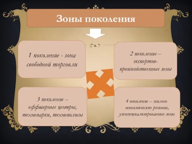 Зоны поколения 1 поколение - зона свободной торговли 2 поколение – экспортно-производственные