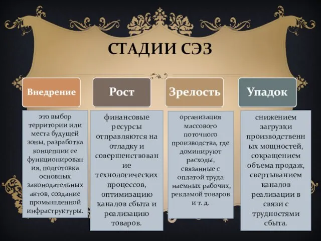 СТАДИИ СЭЗ это выбор территории или места будущей зоны, разработка концепции ее