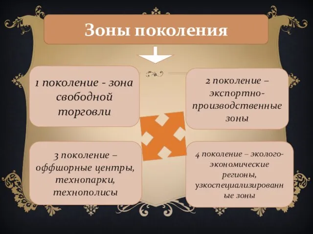 Зоны поколения 1 поколение - зона свободной торговли 2 поколение – экспортно-производственные