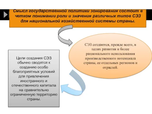 Смысл государственной политики зонирования состоит в четком понимании роли и значения различных