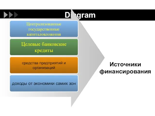 Diagram Централизованные государственные капиталовложения Целевые банковские кредиты средства предприятий и организаций Источники