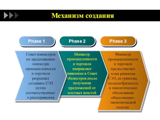 Механизм создания Министр промышленности и торговли предоставляет план развития СЭЗ, ее границы,