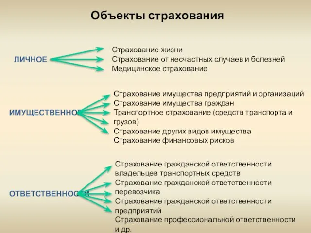 Страхование жизни Страхование от несчастных случаев и болезней Медицинское страхование Объекты страхования