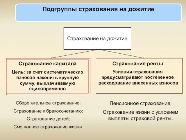 Подгруппы страхования на дожитие Страхование на дожитие Страхование капитала Цель: за счет