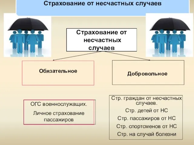 Страхование от несчастных случаев Страхование от несчастных случаев Обязательное Добровольное ОГС военнослужащих.