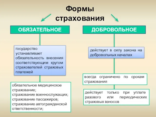 Формы страхования государство устанавливает обязательность внесения соответствующим кругом страхователей страховых платежей ОБЯЗАТЕЛЬНОЕ