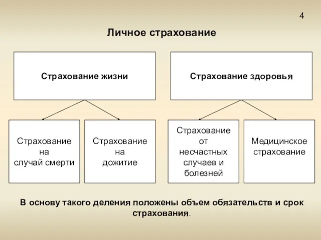 Личное страхование 4 Страхование жизни Страхование здоровья Страхование на случай смерти Страхование