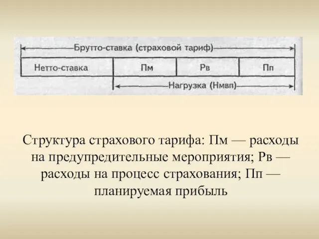 Структура страхового тарифа: Пм — расходы на предупредительные мероприятия; Рв — расходы