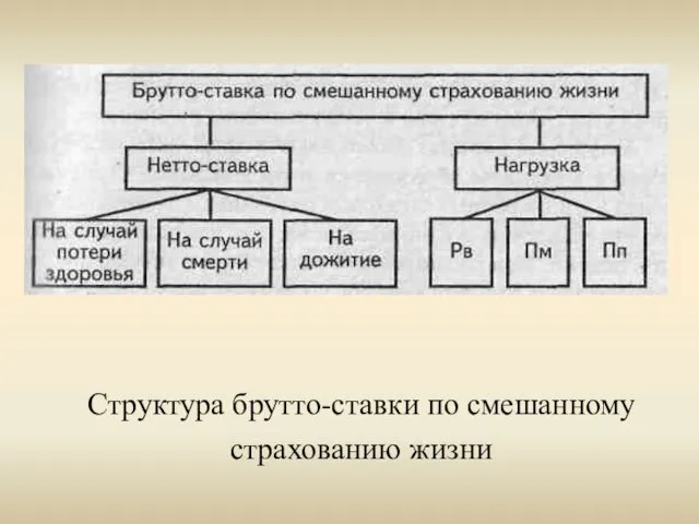 Структура брутто-ставки по смешанному страхованию жизни