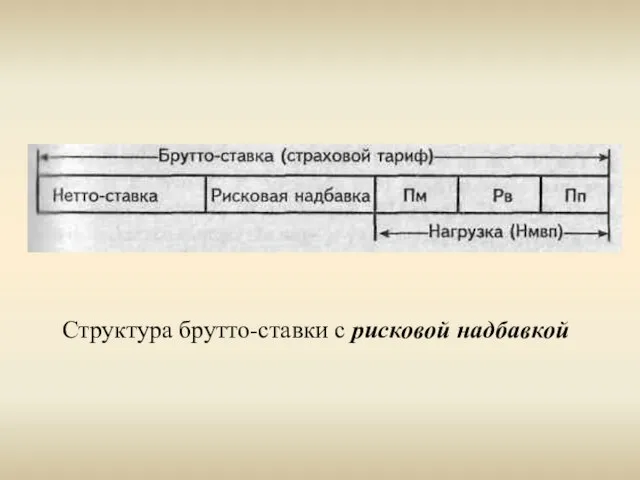 Структура брутто-ставки с рисковой надбавкой