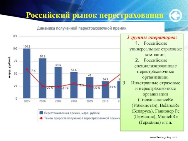 Российский рынок перестрахования www.themegallery.com 3 группы операторов: Российские универсальные страховые компании; Российские