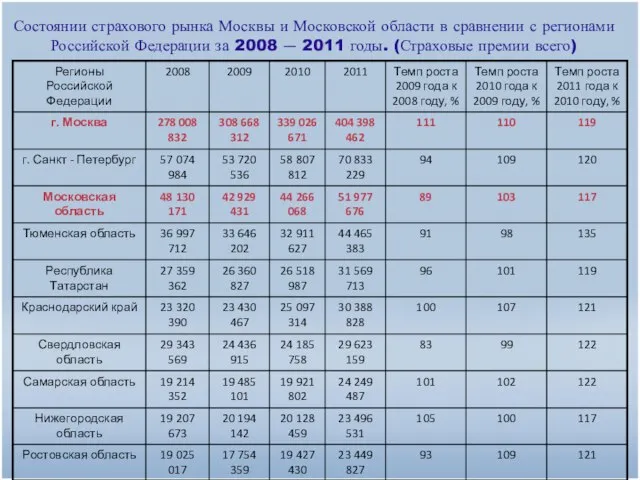 Состоянии страхового рынка Москвы и Московской области в сравнении с регионами Российской