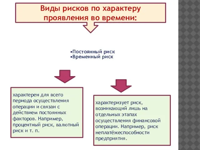 Виды рисков по характеру проявления во времени: характерен для всего периода осуществления