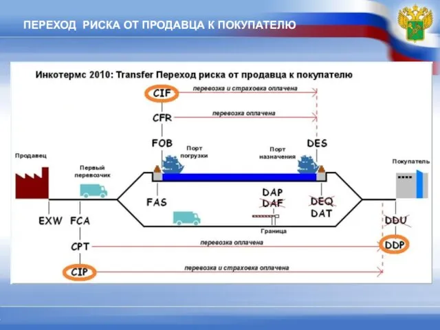 ПЕРЕХОД РИСКА ОТ ПРОДАВЦА К ПОКУПАТЕЛЮ