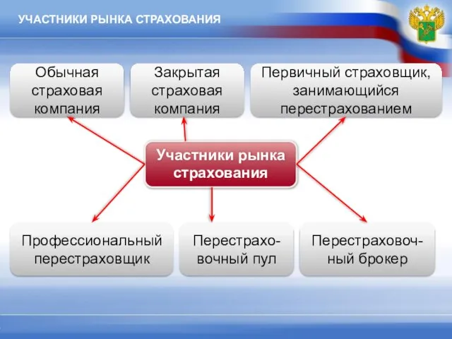 УЧАСТНИКИ РЫНКА СТРАХОВАНИЯ Участники рынка страхования Обычная страховая компания Закрытая страховая компания