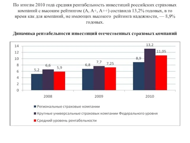 По итогам 2010 года средняя рентабельность инвестиций российских страховых компаний с высоким