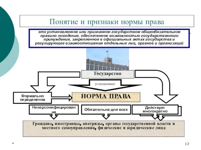 * Государство Действует многократно Понятие и признаки нормы права это установленное или