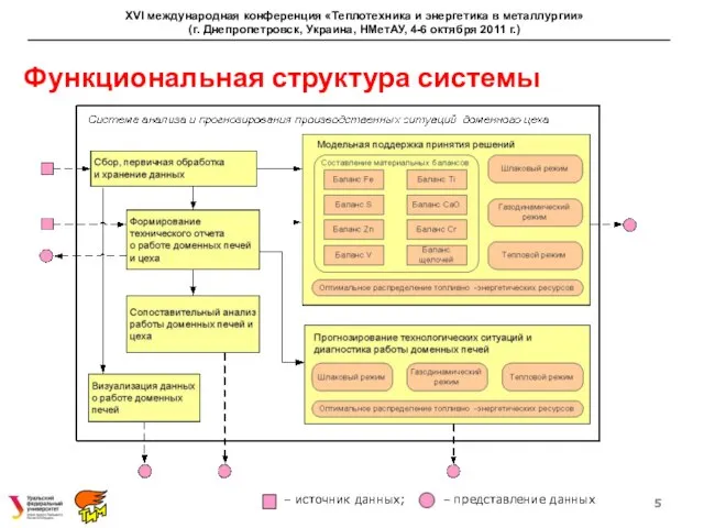 Функциональная структура системы XVI международная конференция «Теплотехника и энергетика в металлургии» (г.