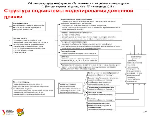 Структура подсистемы моделирования доменной плавки XVI международная конференция «Теплотехника и энергетика в