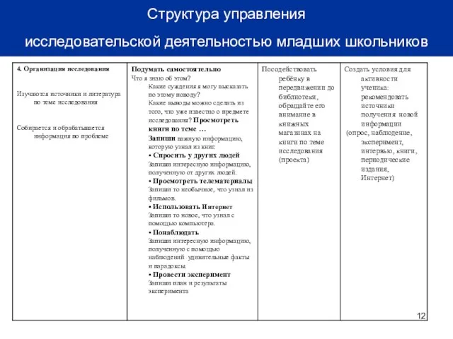 Структура управления исследовательской деятельностью младших школьников