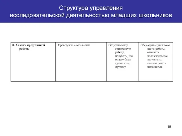 Структура управления исследовательской деятельностью младших школьников