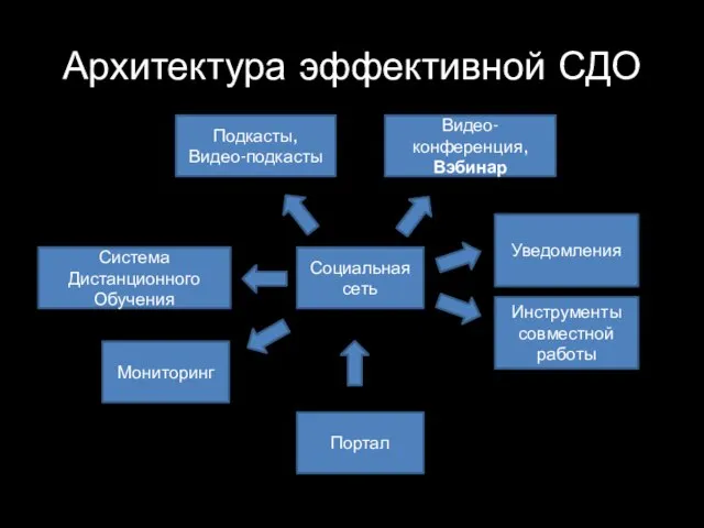 Архитектура эффективной СДО Портал Социальная сеть Система Дистанционного Обучения Видео-конференция, Вэбинар Инструменты