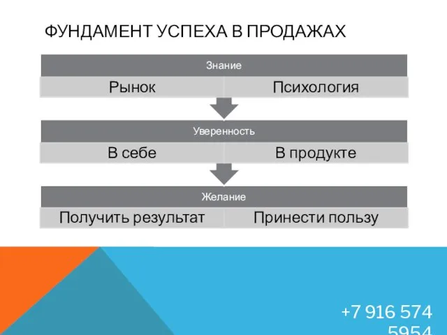 ФУНДАМЕНТ УСПЕХА В ПРОДАЖАХ +7 916 574 5954