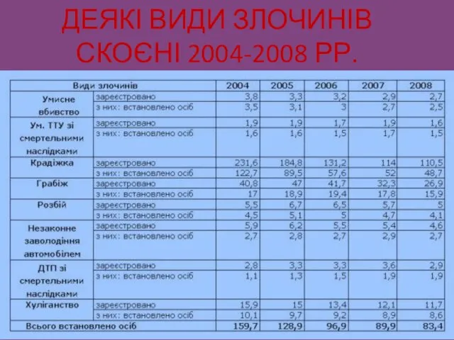 ДЕЯКІ ВИДИ ЗЛОЧИНІВ СКОЄНІ 2004-2008 РР.