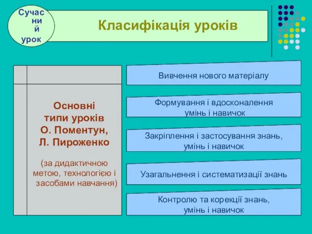 . . Основні типи уроків О. Поментун, Л. Пироженко (за дидактичною метою,