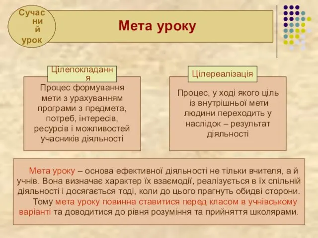 . . Мета уроку Сучасний урок Процес формування мети з урахуванням програми