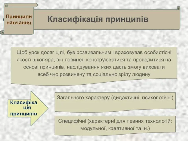 . . Класифікація принципів Принципи навчання Щоб урок досяг цілі, був розвивальним