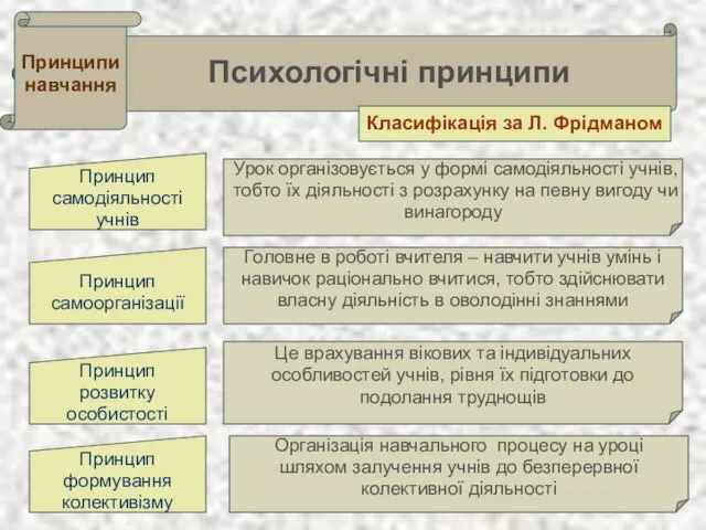 . . Психологічні принципи Принципи навчання Класифікація за Л. Фрідманом Урок організовується