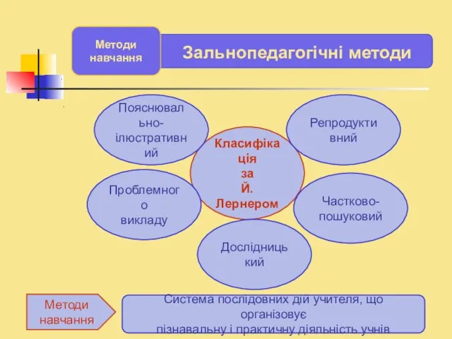 . . Класифікація за Й. Лернером Пояснювально- ілюстративний Репродуктивний Проблемного викладу Частково-