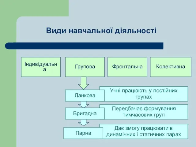 Види навчальної діяльності Індивідуальна Фронтальна Колективна Групова Учні працюють у постійних групах