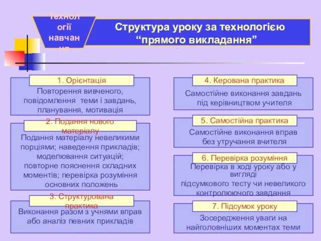 . Структура уроку за технологією “прямого викладання” Технології навчання Повторення вивченого, повідомлення