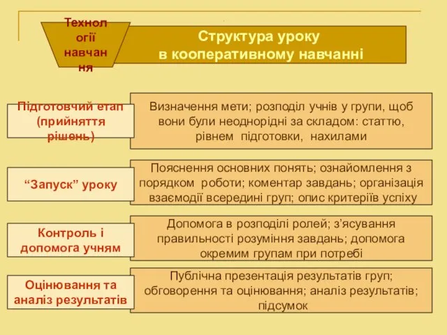 . . Структура уроку в кооперативному навчанні Технології навчання Визначення мети; розподіл