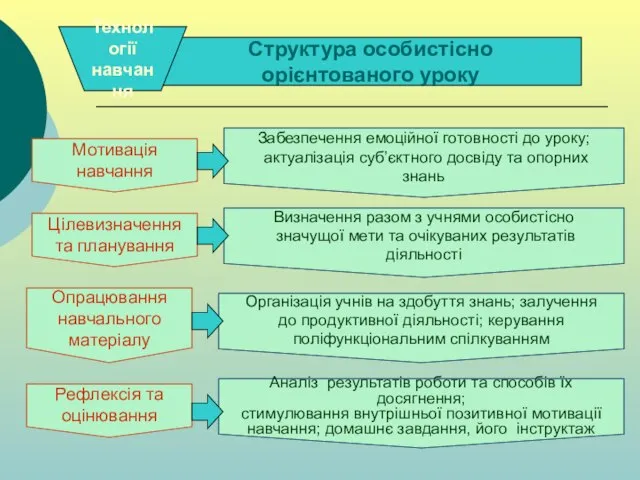 . . Структура особистісно орієнтованого уроку Технології навчання Визначення разом з учнями