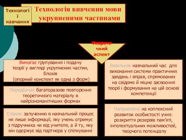 . . Передбачає багаторазове повторення теоретичного матеріалу в найрізноманітніших формах Вимагає групування