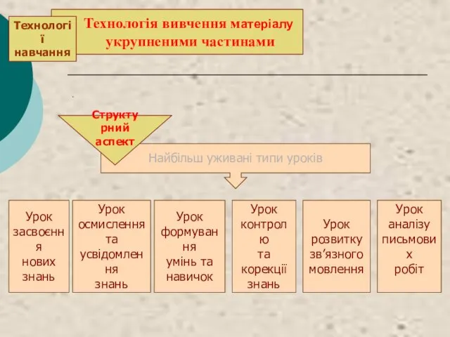 . . Урок засвоєння нових знань Урок осмислення та усвідомлення знань Урок