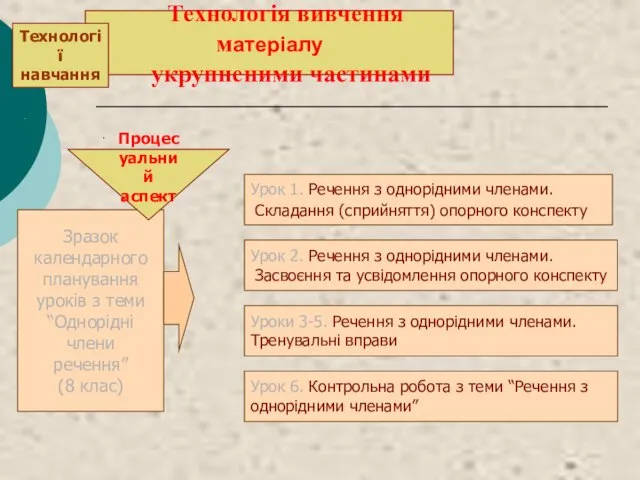 . . Урок 2. Речення з однорідними членами. Засвоєння та усвідомлення опорного