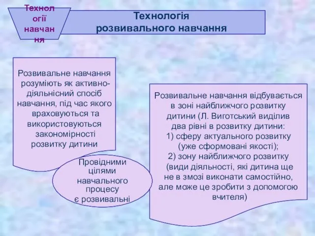 . . Розвивальне навчання розуміють як активно- діяльнісний спосіб навчання, під час