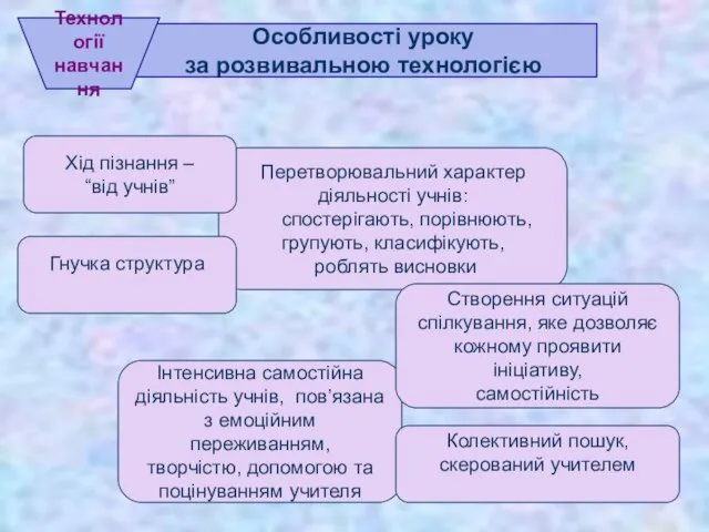 . . Особливості уроку за розвивальною технологією Технології навчання Інтенсивна самостійна діяльність