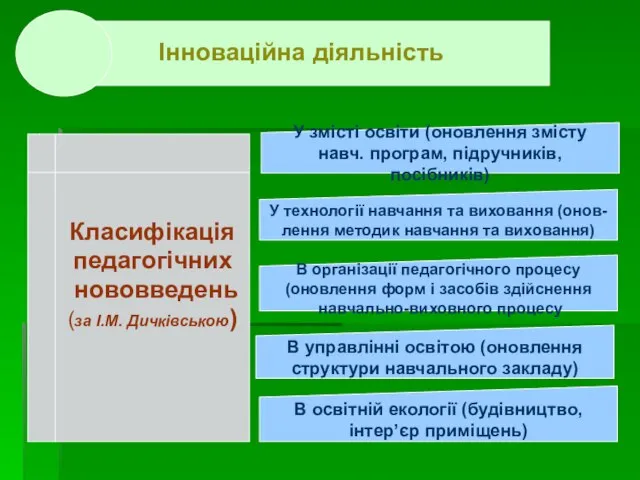 . . . Класифікація педагогічних нововведень (за І.М. Дичківською) У змісті освіти