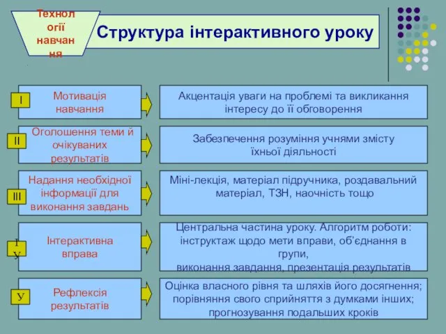 . . Структура інтерактивного уроку Міні-лекція, матеріал підручника, роздавальний матеріал, ТЗН, наочність