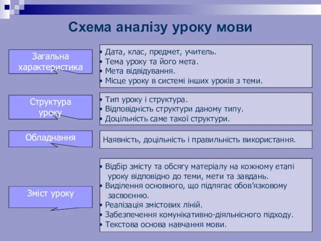 Схема аналізу уроку мови . Дата, клас, предмет, учитель. Тема уроку та