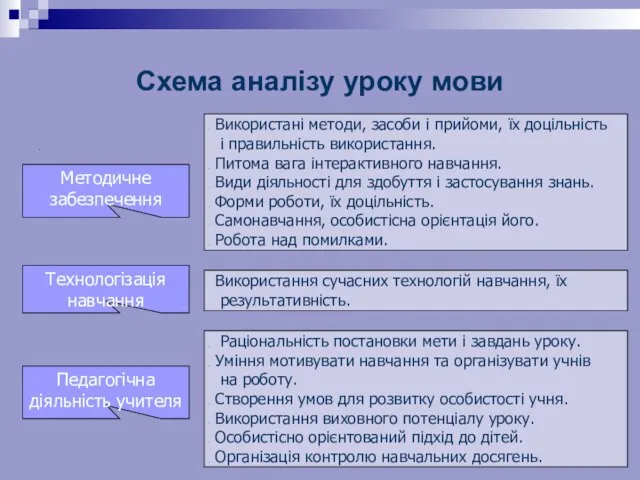 Схема аналізу уроку мови . Методичне забезпечення Використані методи, засоби і прийоми,